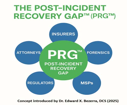 The Post-Incident Recovery Gap (PRG) Diagram